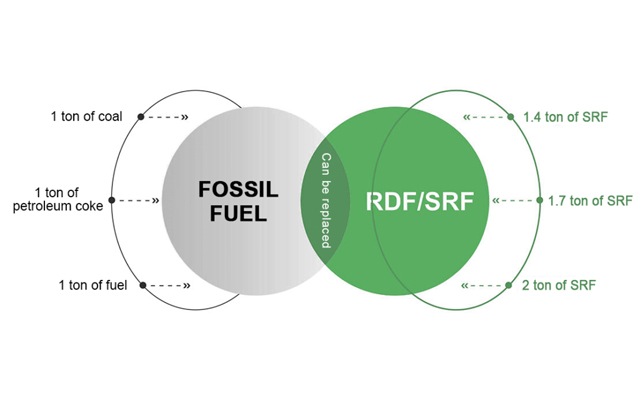Comparison of Calorific Values of Fossil Fuels and Alternative Fuels