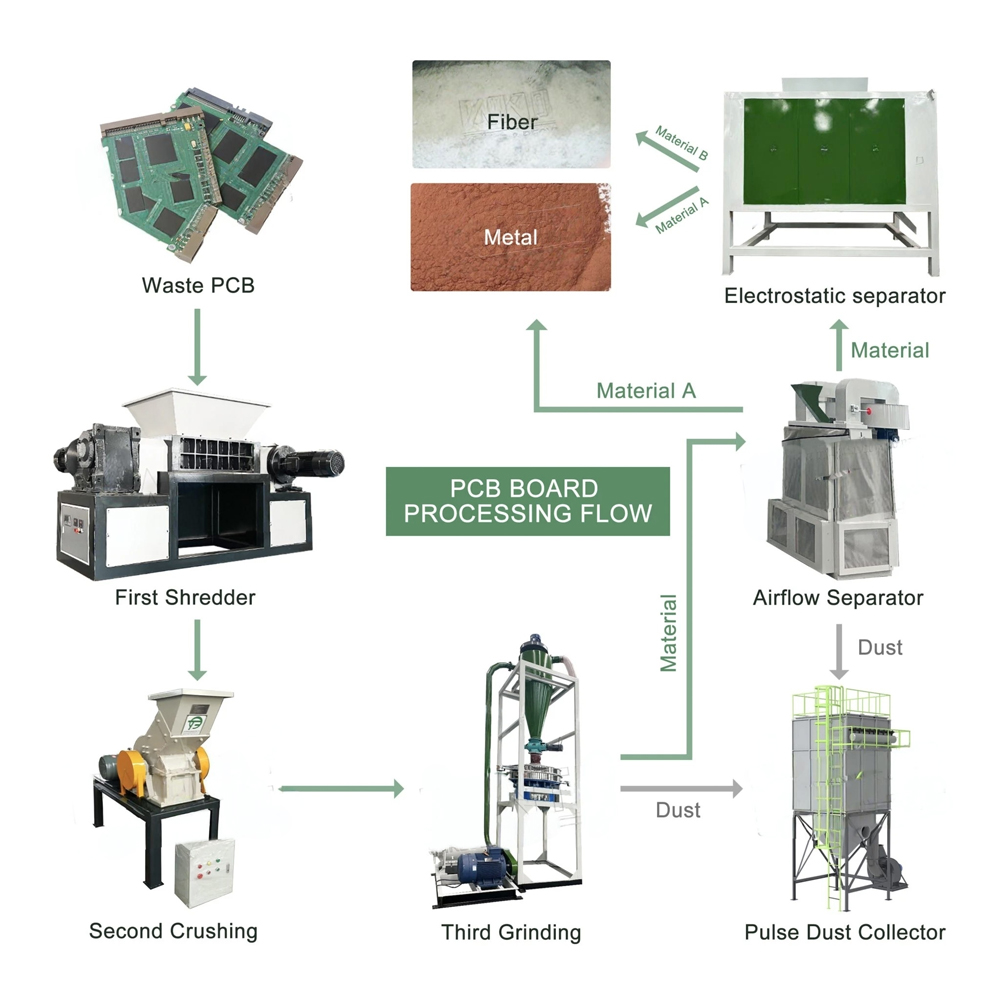 PCB Recycling Line: Sustainable Resource Reuse Solutions